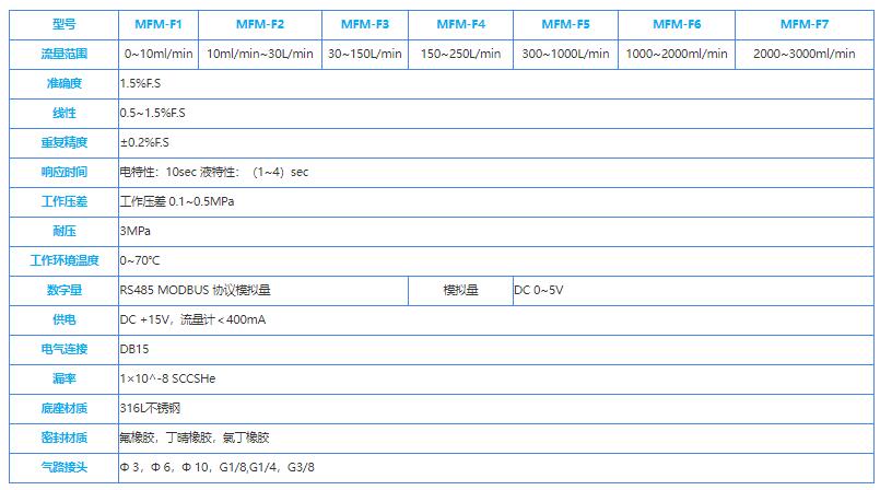 氮氣流量計選型表